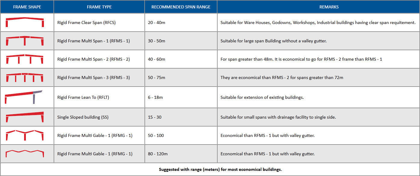 PEB PRE Engineering Building